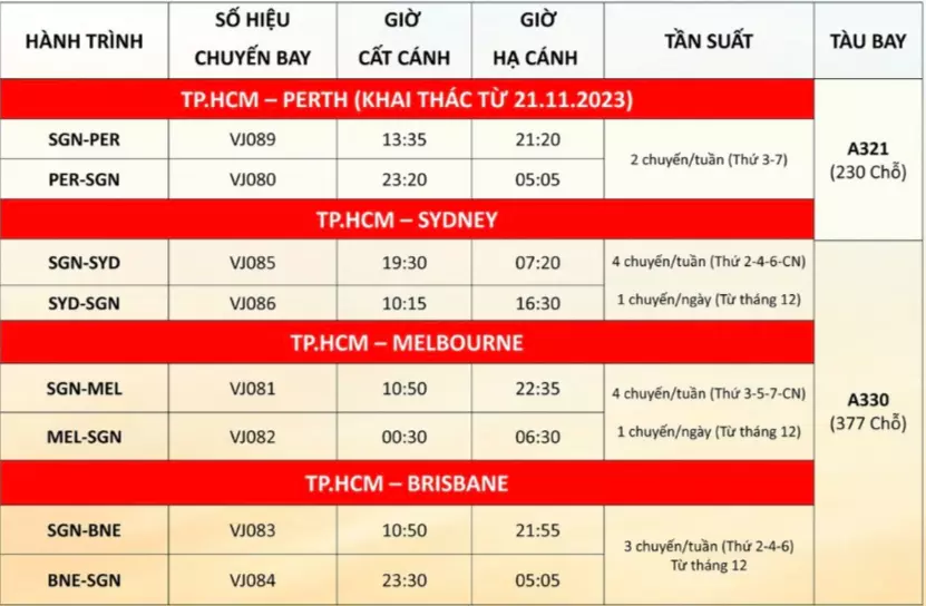 Vietjet mở thêm đường bay thẳng đến Australia, giá vé từ 0 đồng